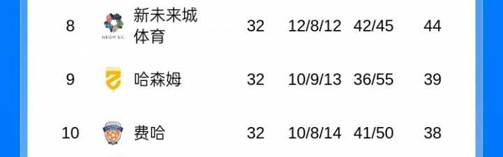 沙特联积分榜：胜利多赛1场剩1轮5分领跑，下轮胜达马克仍可夺冠