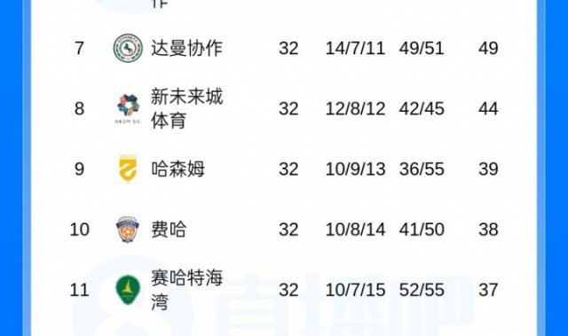沙特联积分榜：胜利多赛1场剩1轮5分领跑，下轮胜达马克仍可夺冠